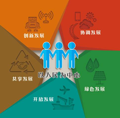 "创新,协调,绿色,开放,共享"五大发展理念回答了当下的中国要实现什么